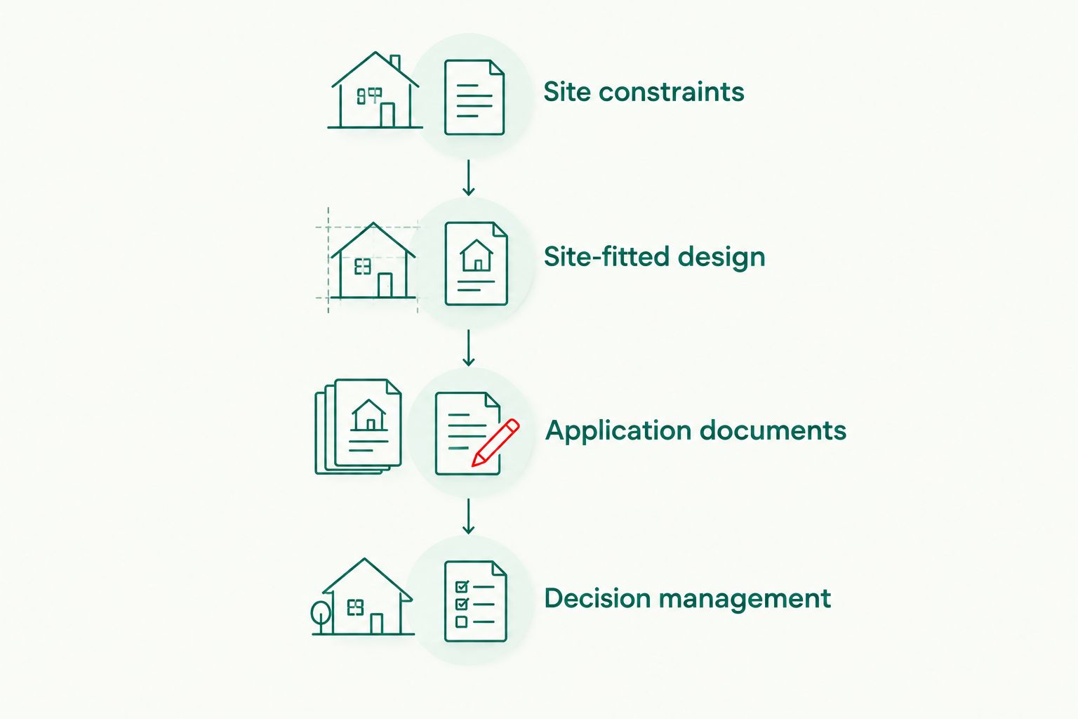 Four stages connecting site checks, coordinated house design, application documents and decision management