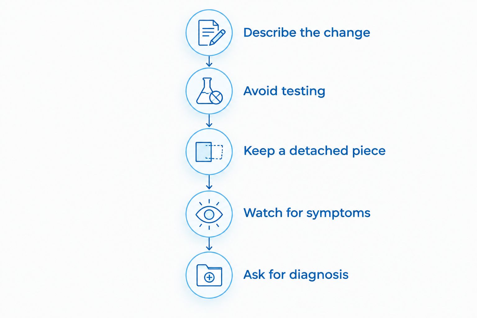 Steps for responding to a loose All-on-4 bridge, from describing symptoms to getting a diagnosis