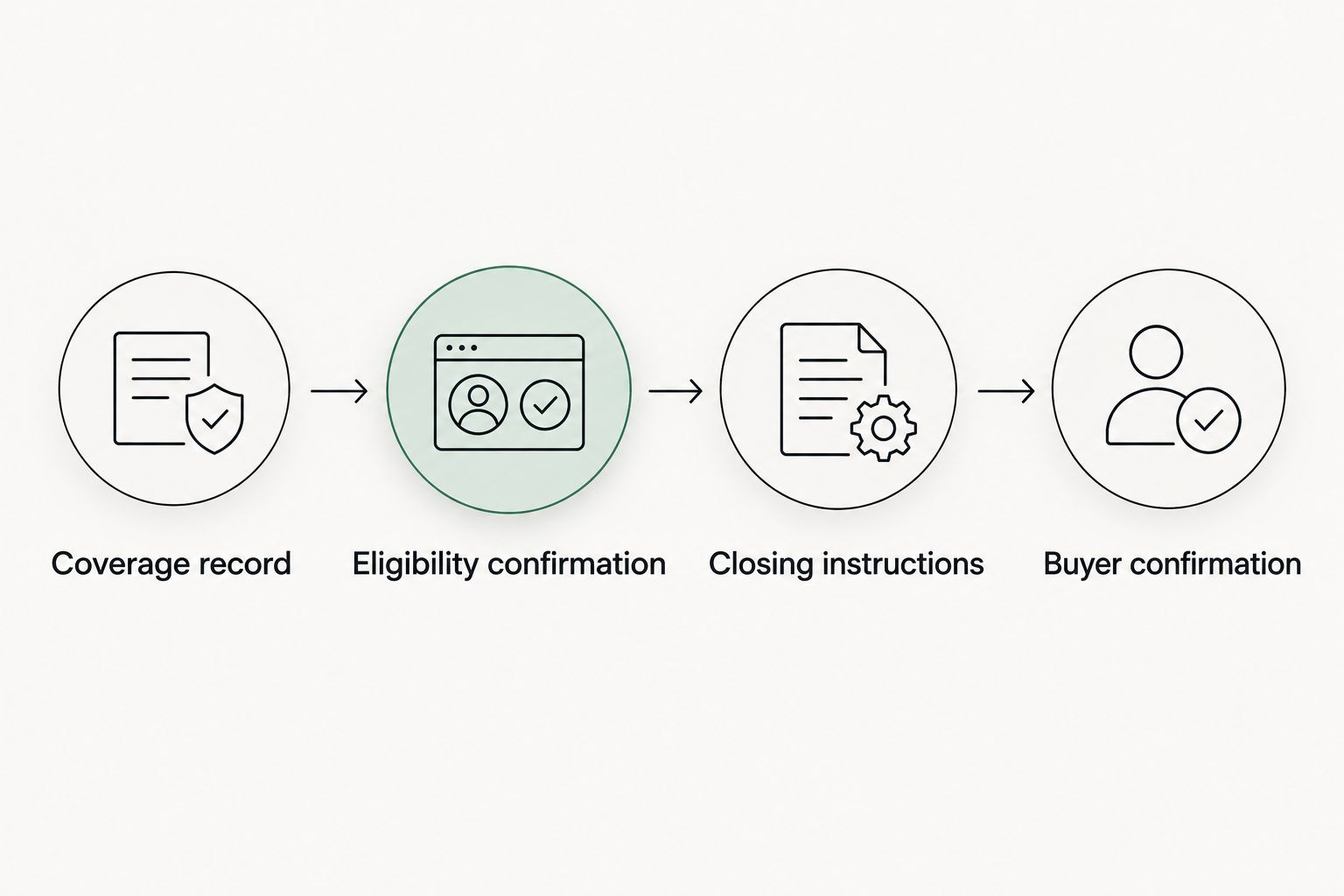 Warranty workflow from coverage record through eligibility and closing instructions to buyer confirmation