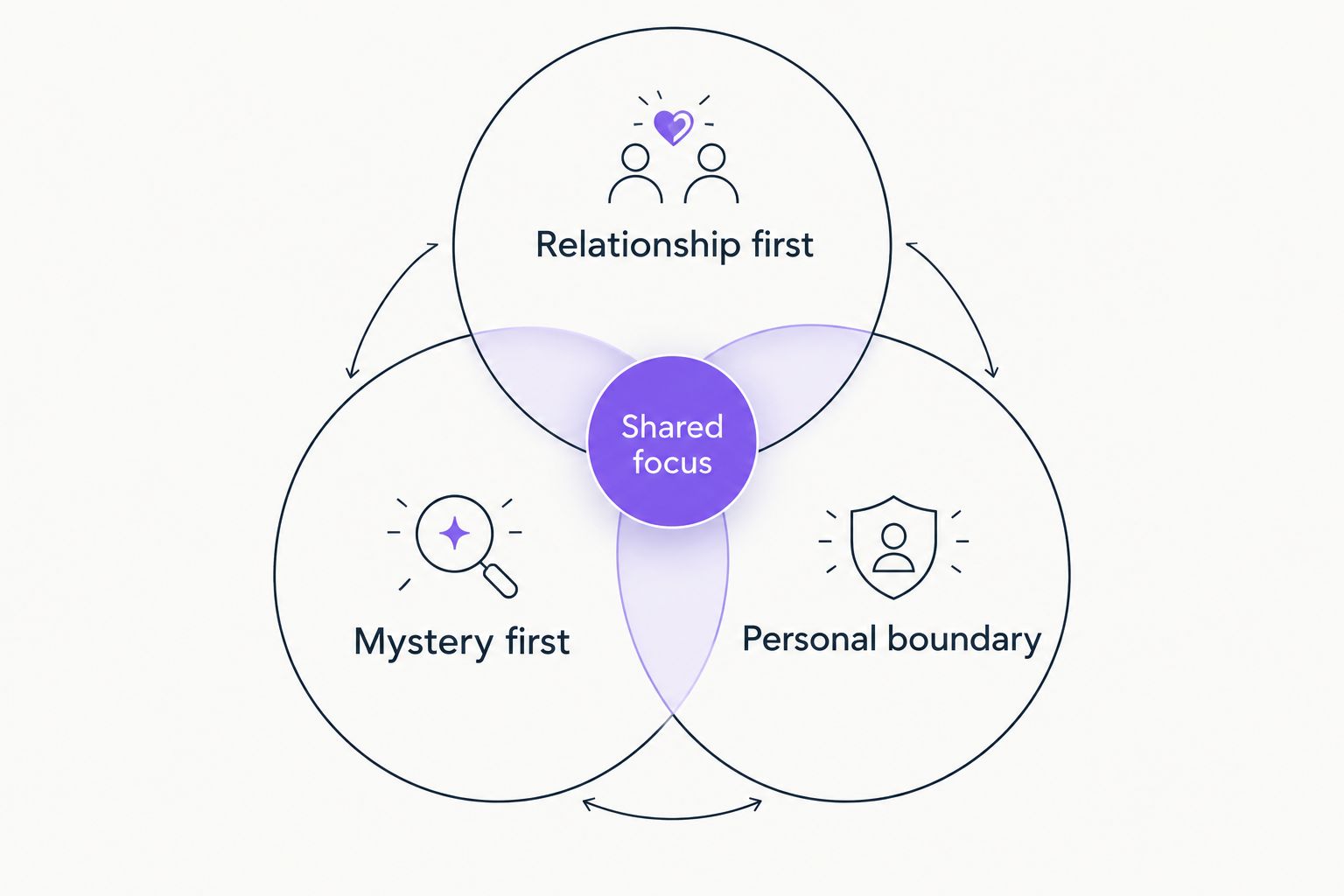Three overlapping circles connecting relationship, mystery, and personal boundaries to a shared focus.