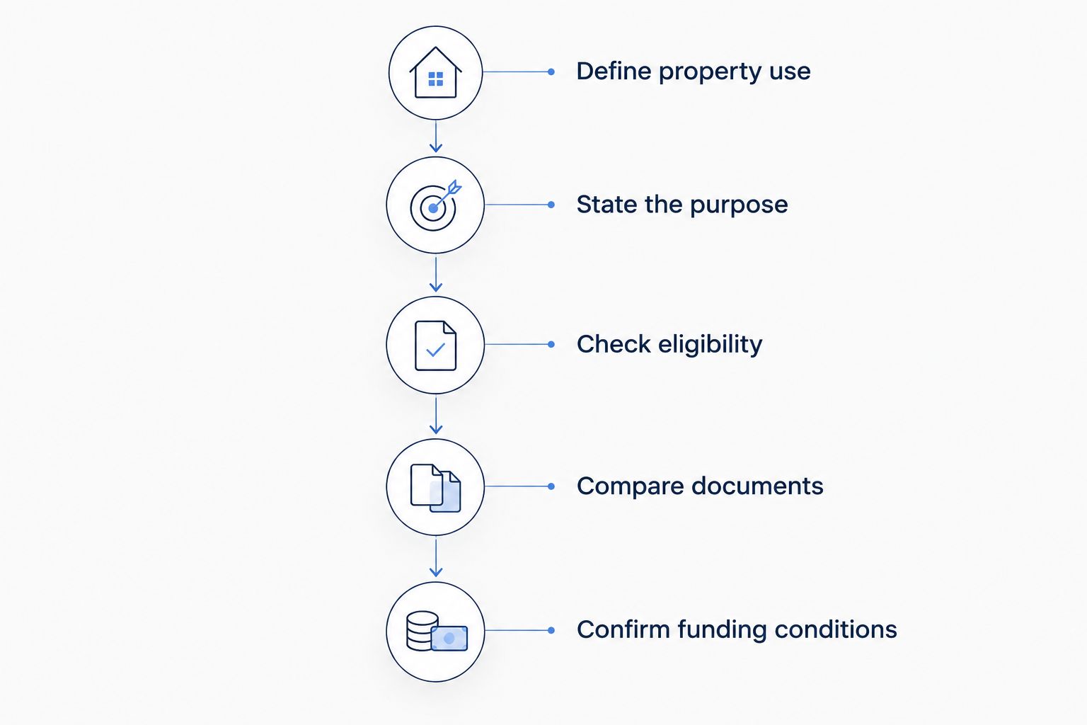 Five stages for comparing lenders, from property use to funding conditions