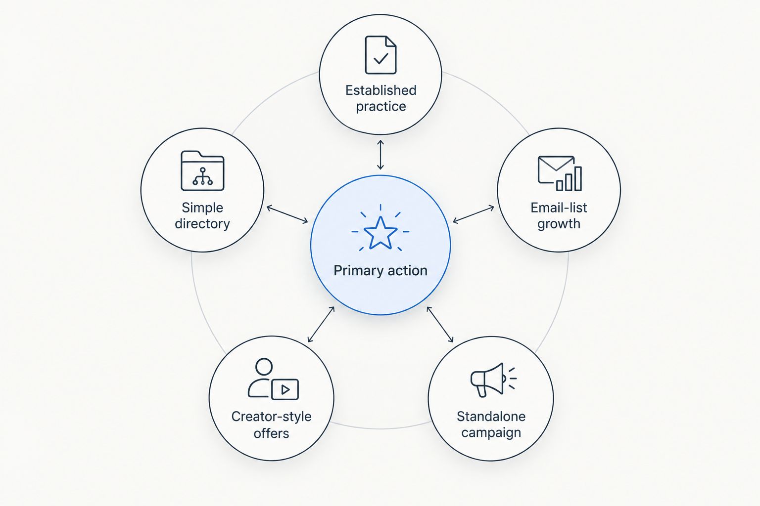 Five link-in-bio use cases organized around the primary action