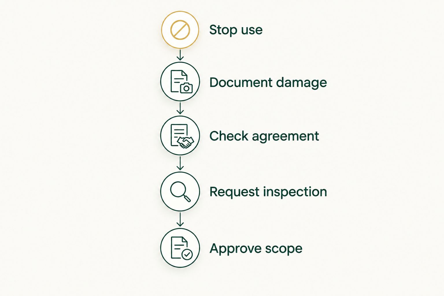 Repair request sequence from stopping use to approving the written scope