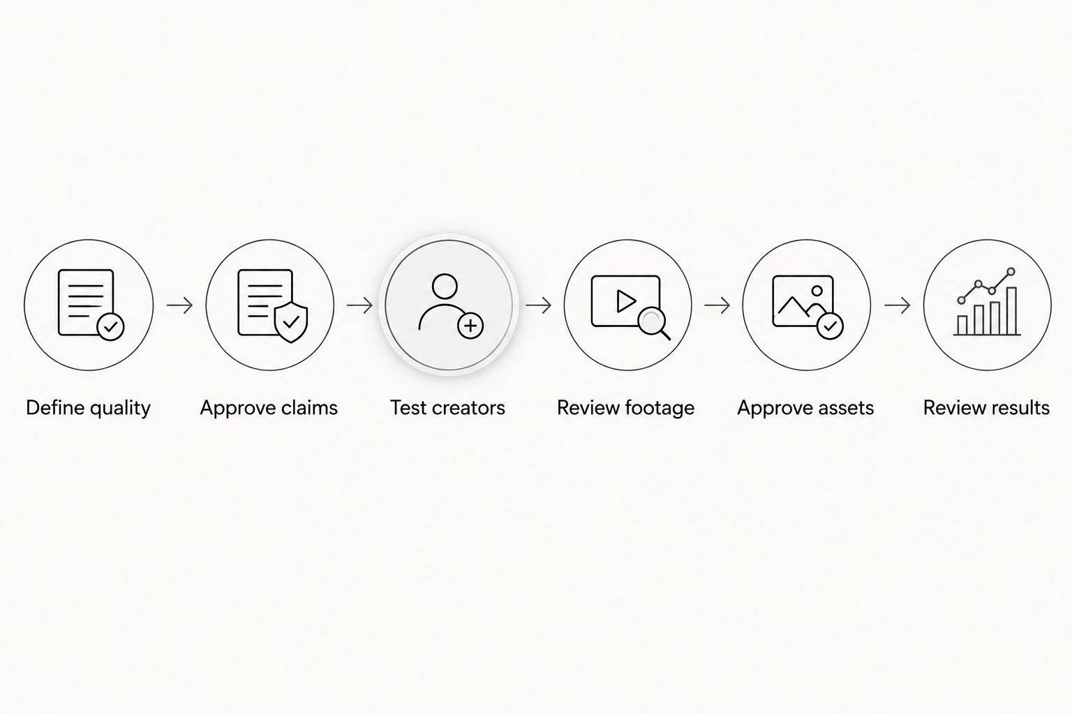 Six production steps from defining quality to reviewing results