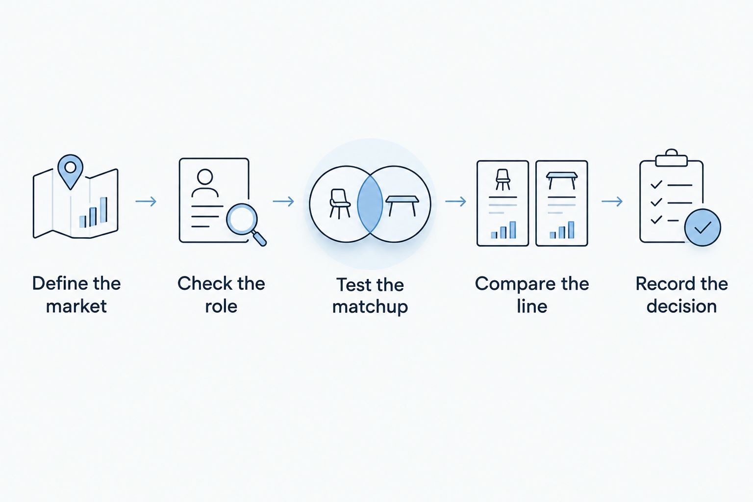 Five research steps connecting the betting market, player role, matchup, line, and recorded decision.