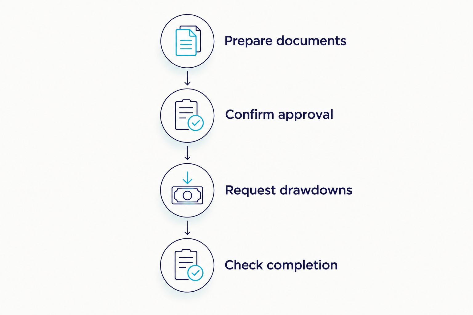 Four construction finance checks from preparing documents to checking completion