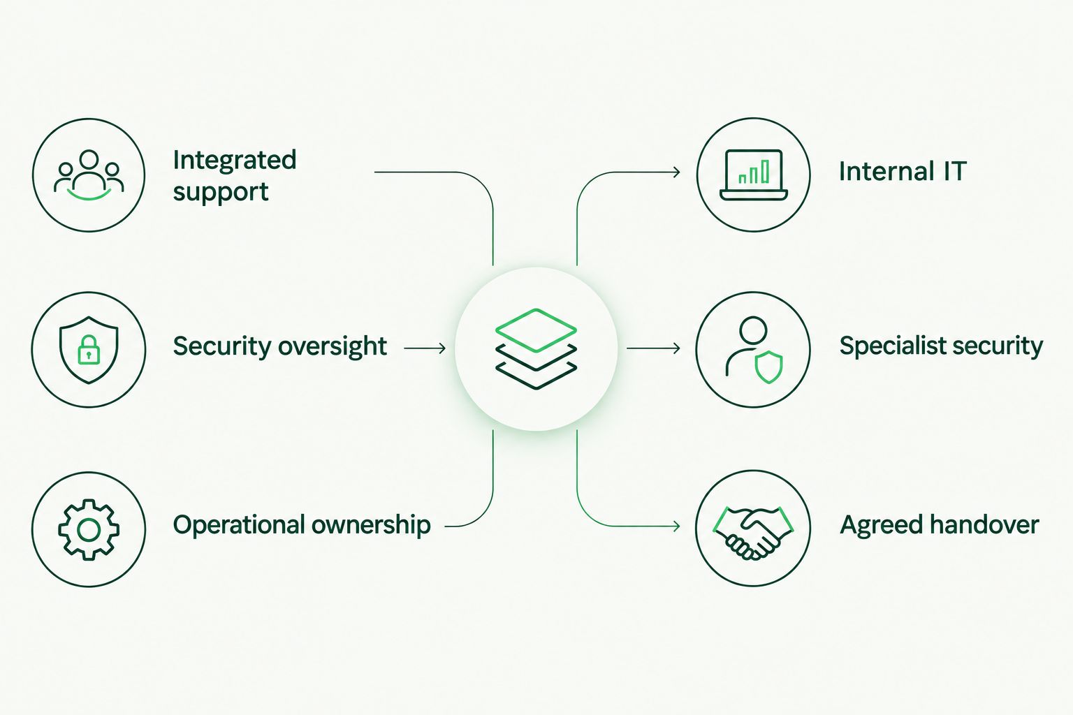 Two operating models: integrated support or internal IT working with specialist security