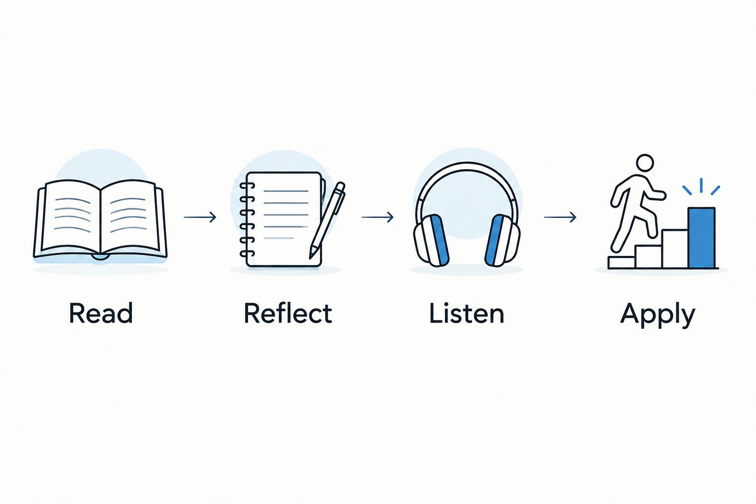 A reading sequence moving from Read to Reflect, Listen, and Apply.