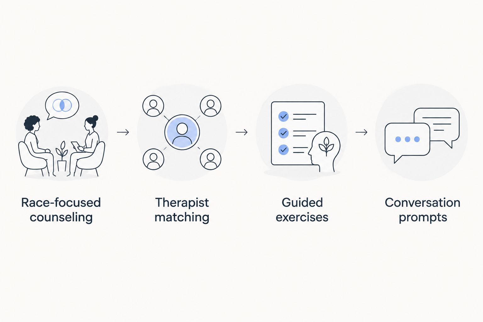 Four support formats: race-focused counseling, therapist matching, guided exercises, and conversation prompts.