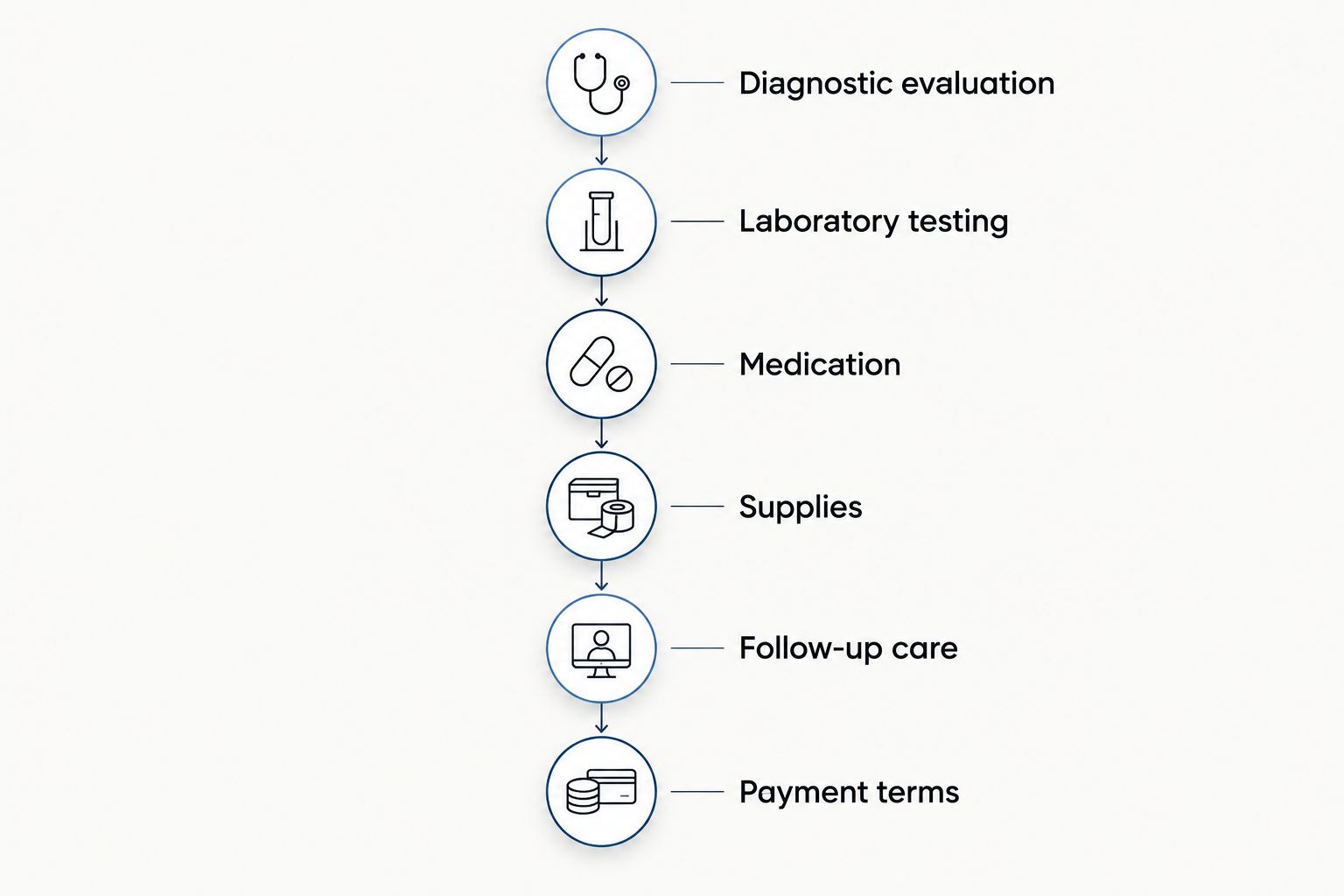 Six checks covering TRT evaluation, testing, medication, supplies, follow-up care and payment terms.