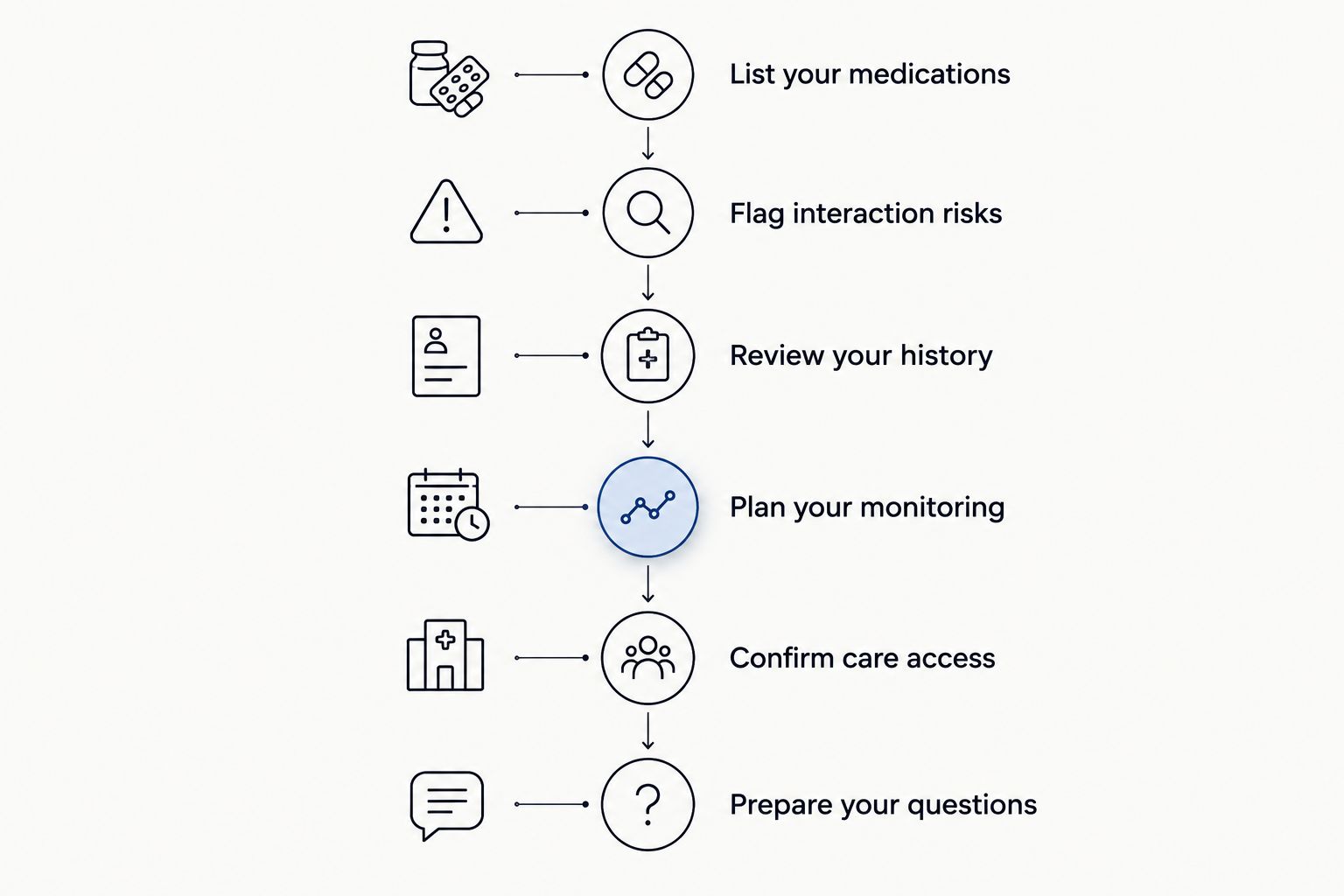 Consultation preparation sequence from medication listing to questions about treatment and follow-up