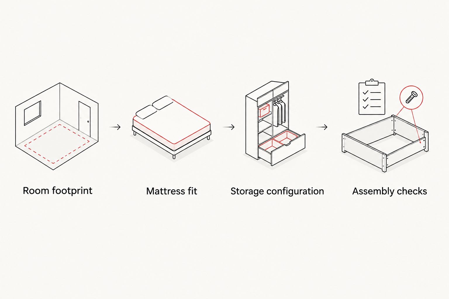 Four planning stages from room footprint through assembly checks