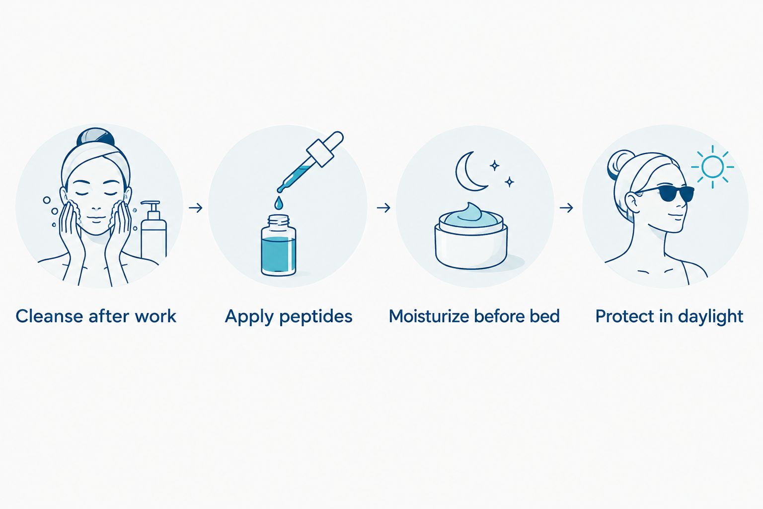 Sequence showing cleansing, peptides, moisturizer and separate daylight protection