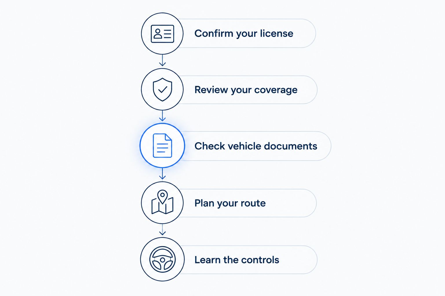 Five preparation steps covering licensing, coverage, vehicle documents, route planning, and controls.