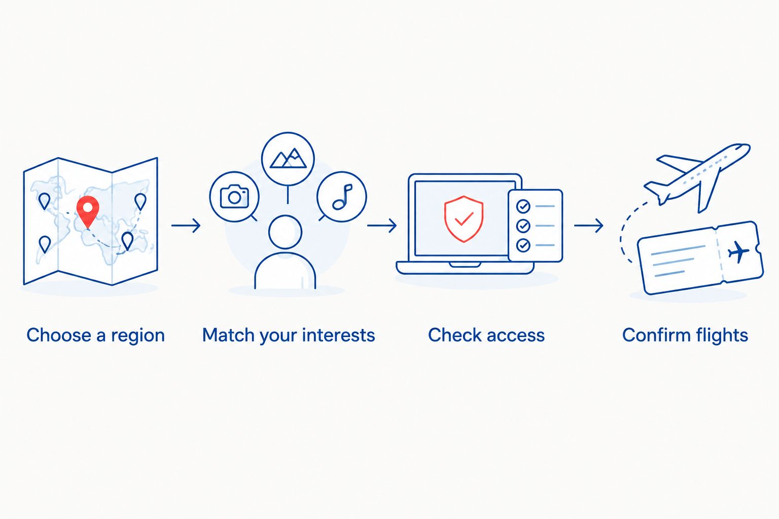 Four planning steps linking regional choices, heritage interests, access checks and flights