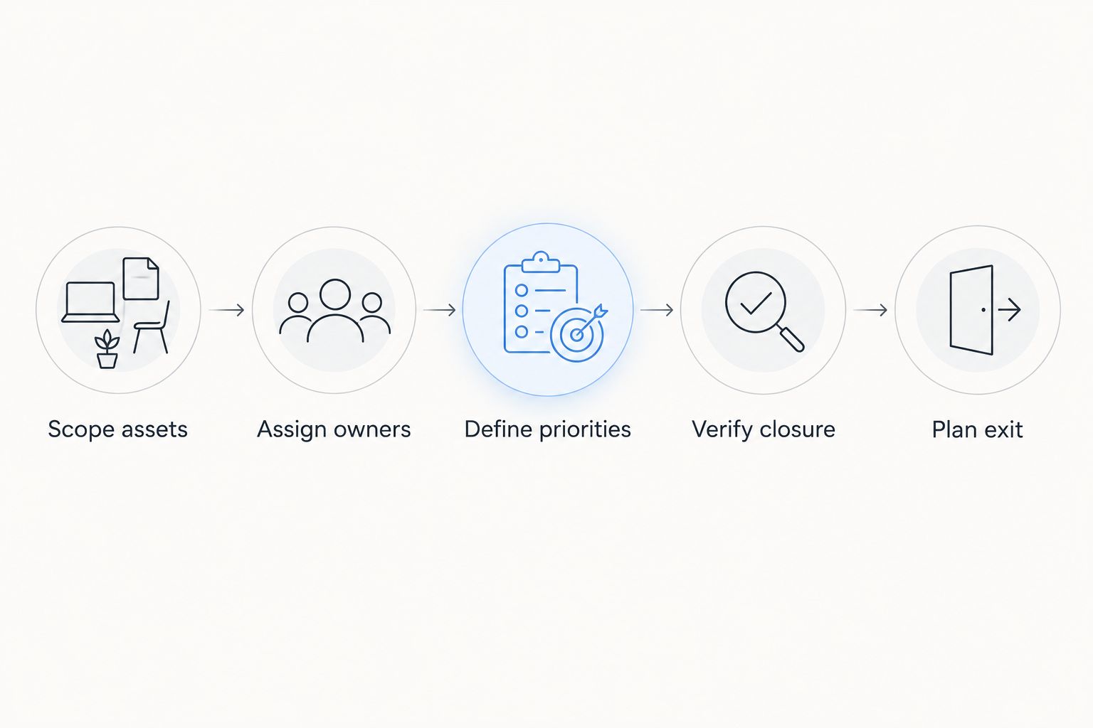 Contract requirements from defining asset scope through verification and exit planning