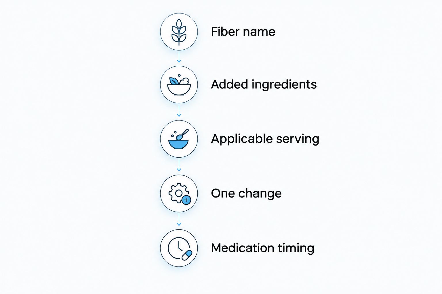 Five label and routine checks before starting a fiber supplement