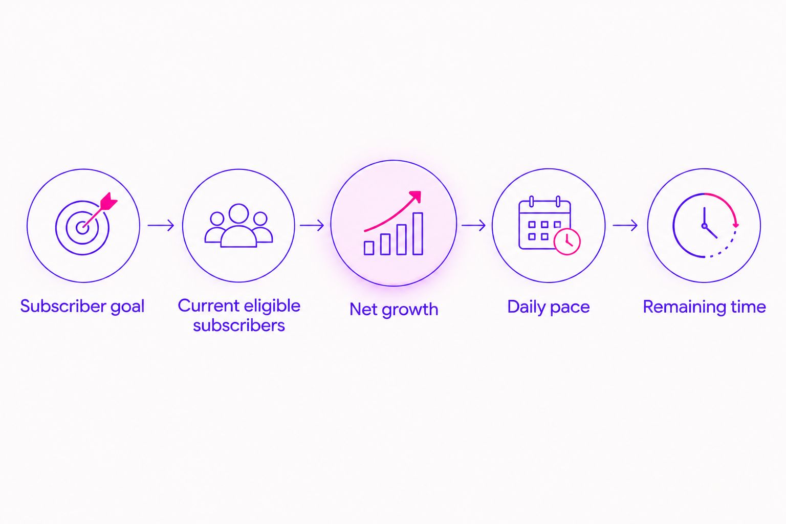 A sequence for estimating list growth time from a subscriber goal and measured daily growth