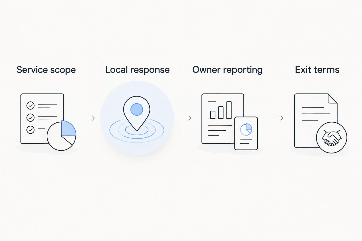 Four proposal checks: service scope, local response, owner reporting, and exit terms
