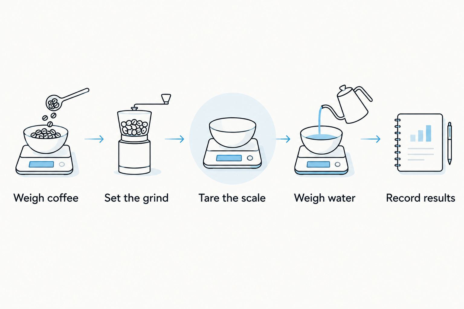 Five steps for weighing French press coffee and water and recording the result