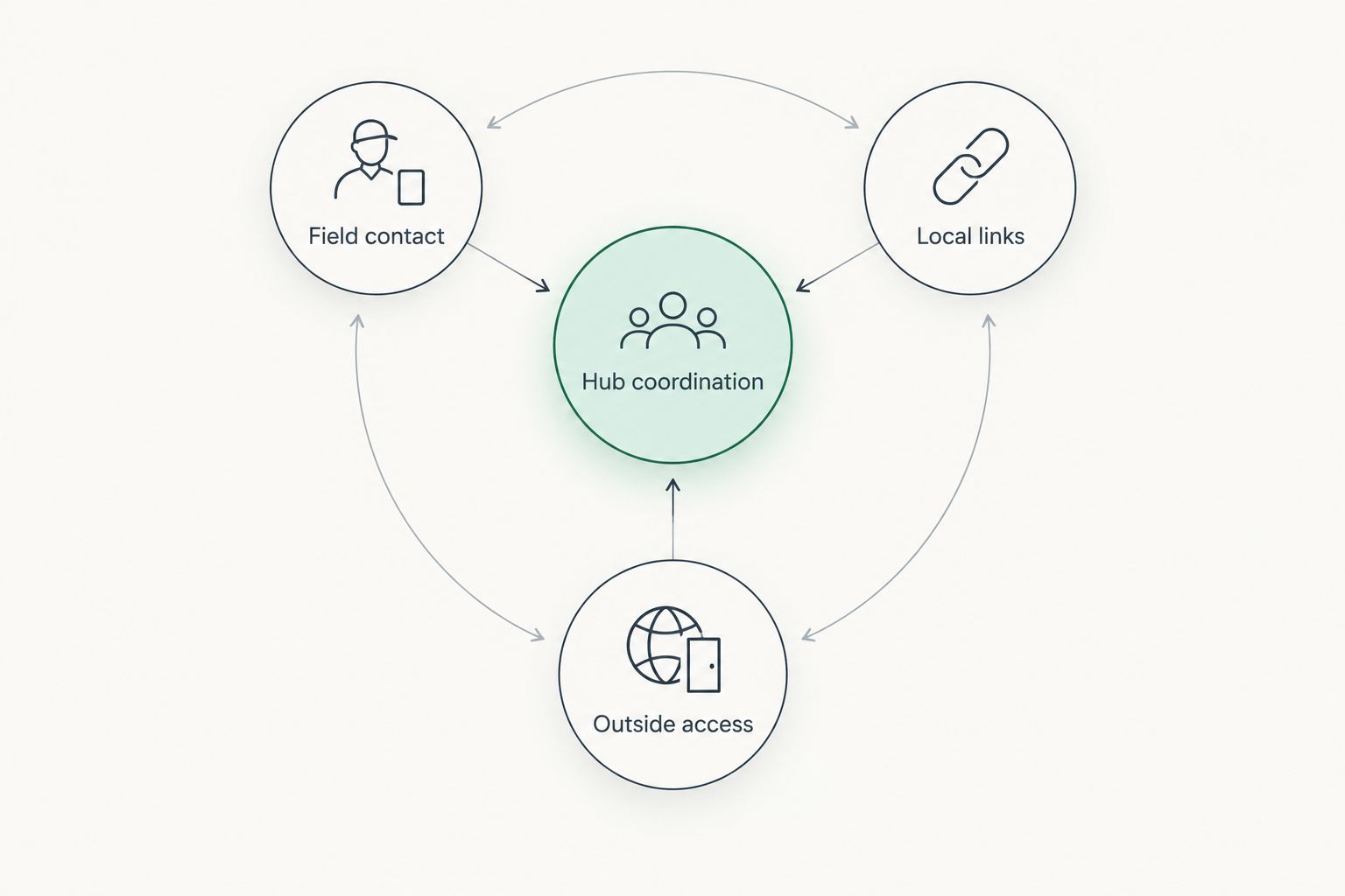 Coordination hub connected conceptually to field contact, local links, and outside access