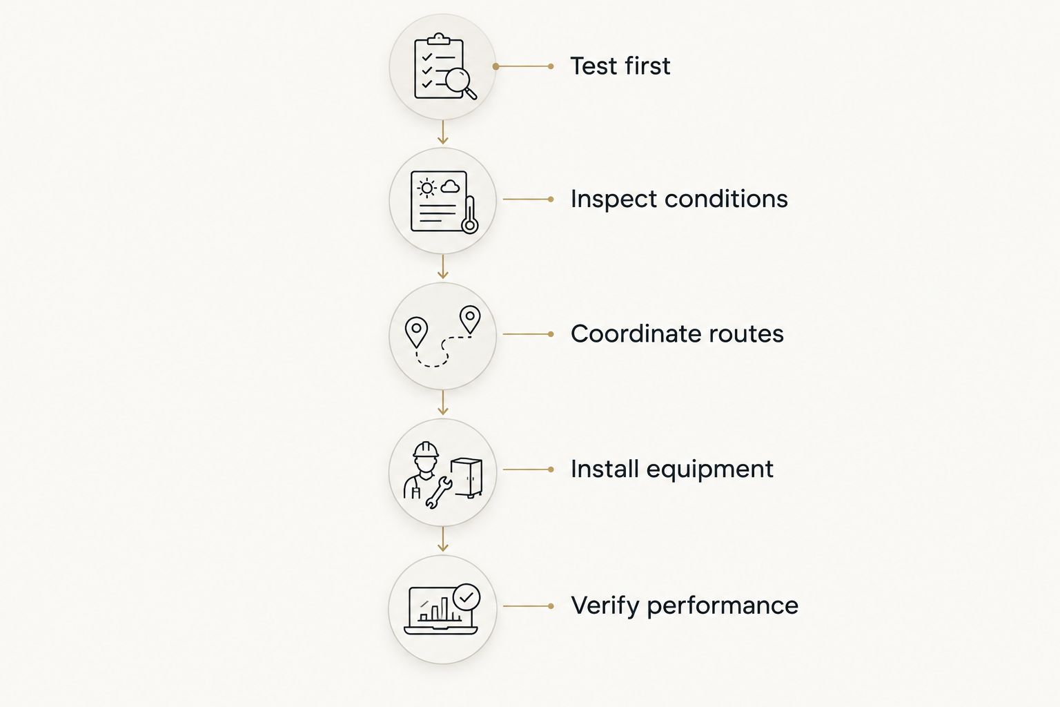 Radon planning sequence from initial testing through installation and performance verification