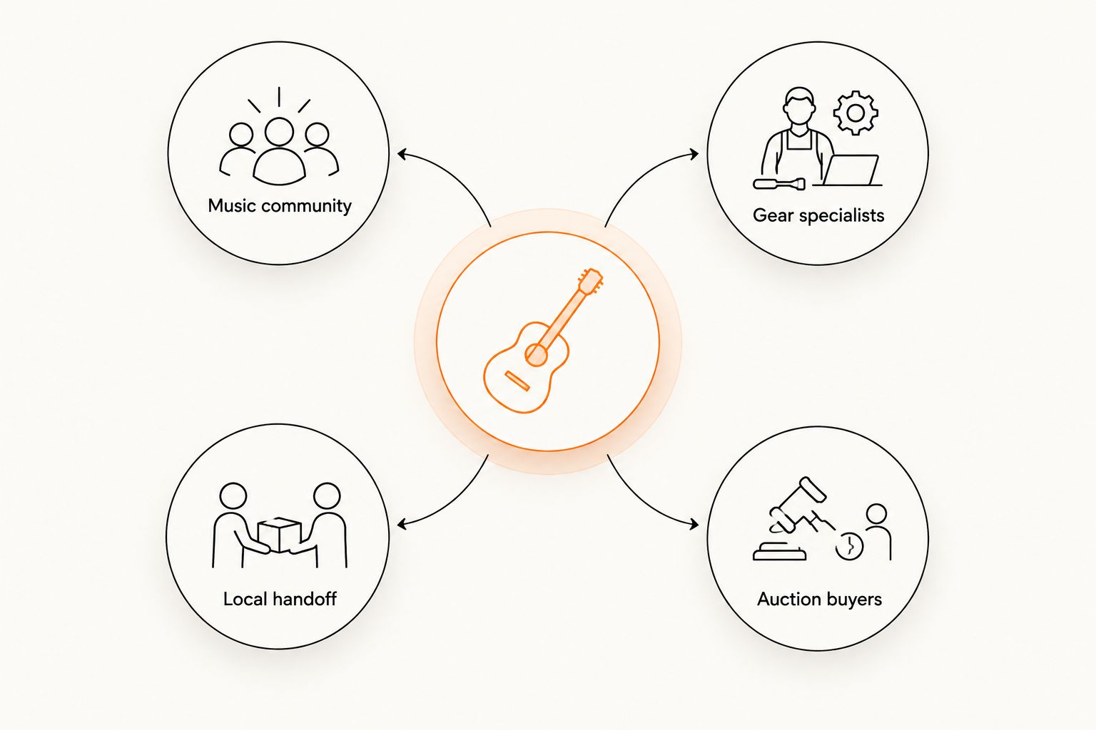 Four selling priorities: music community, gear specialists, local handoff and auction buyers
