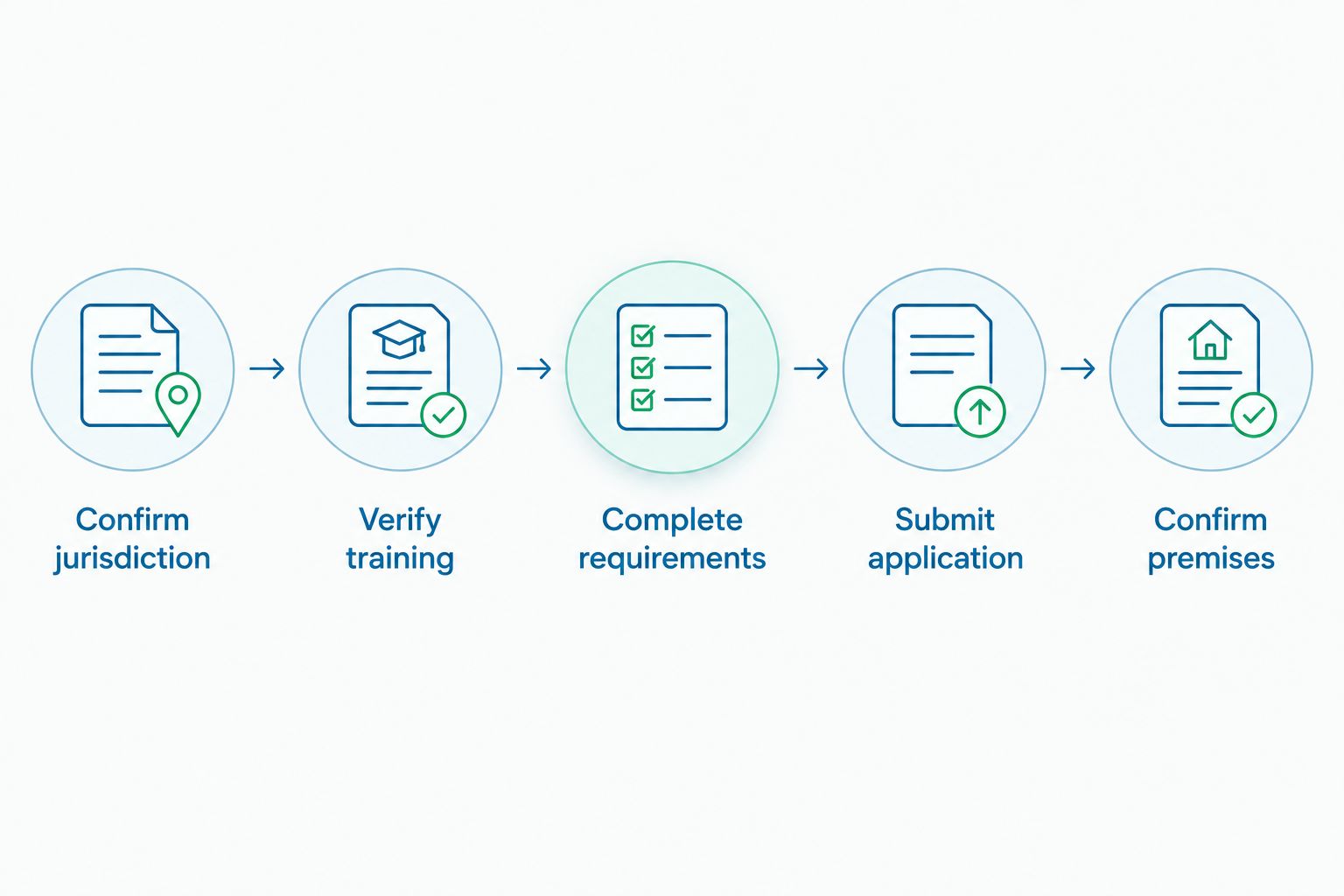 Licensing sequence from confirming jurisdiction to confirming premises