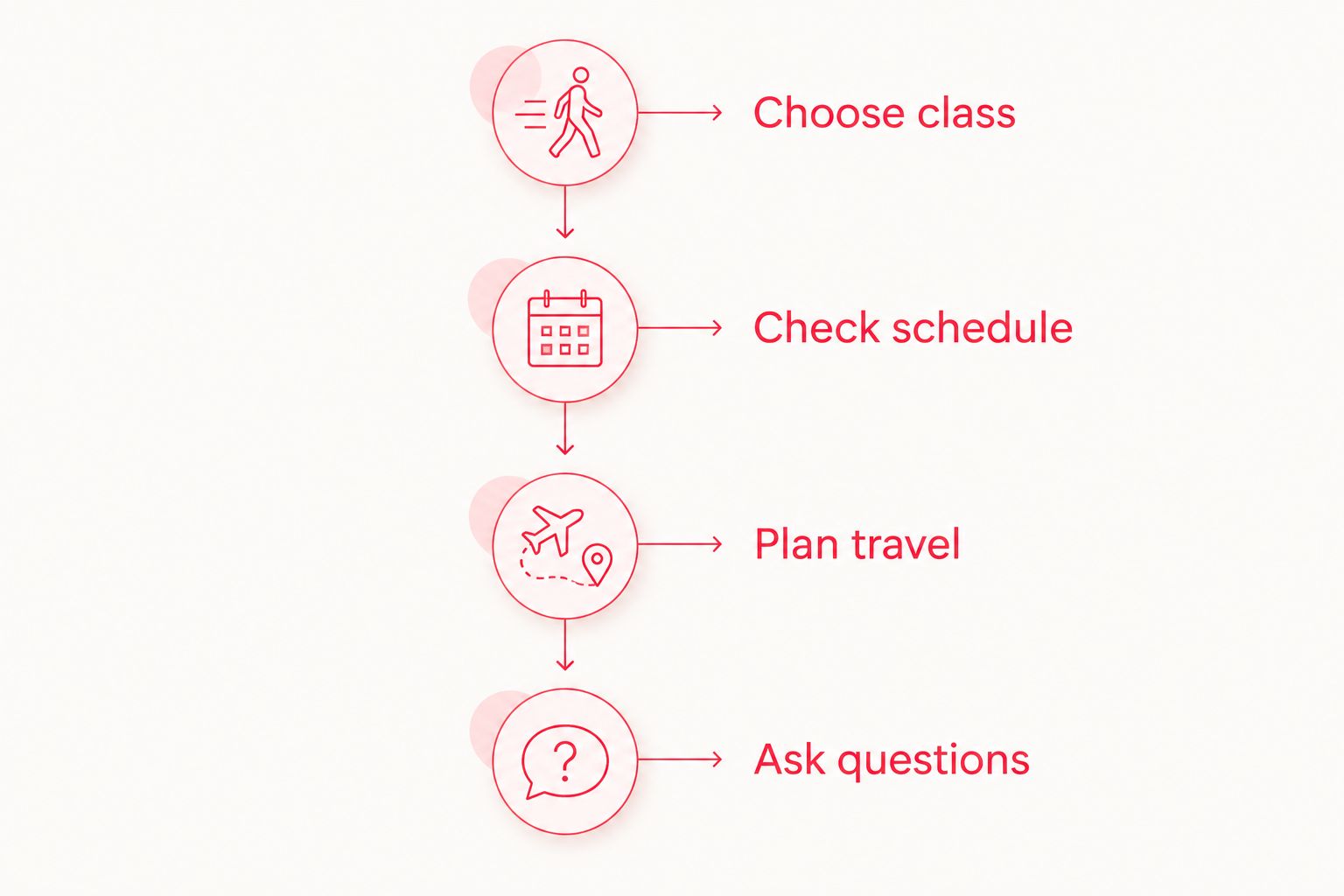 Four preparation steps: choose a class, check the schedule, plan travel, and ask questions.