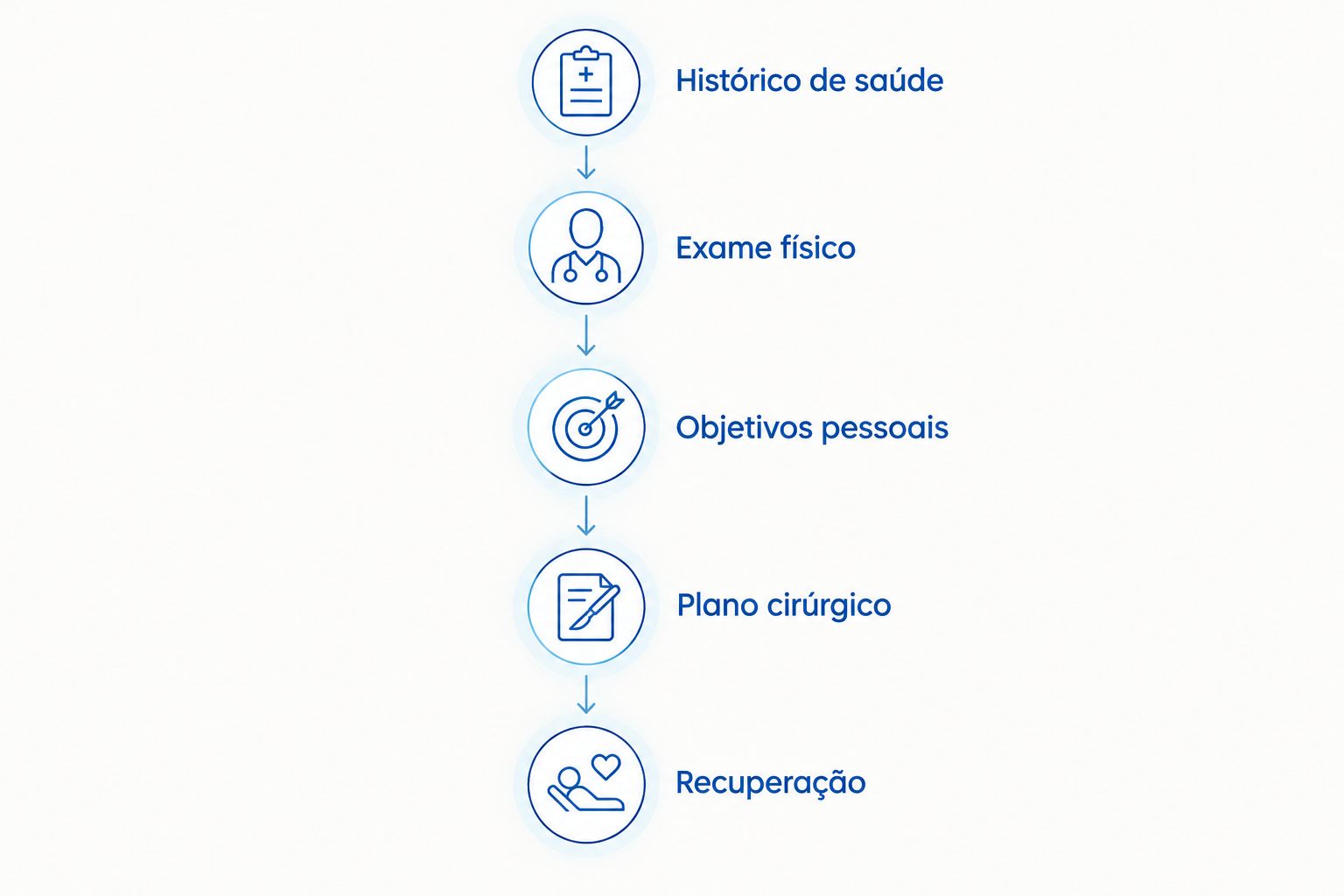 Etapas da conversa sobre saúde, exame, objetivos, planejamento e recuperação da cirurgia de mama.