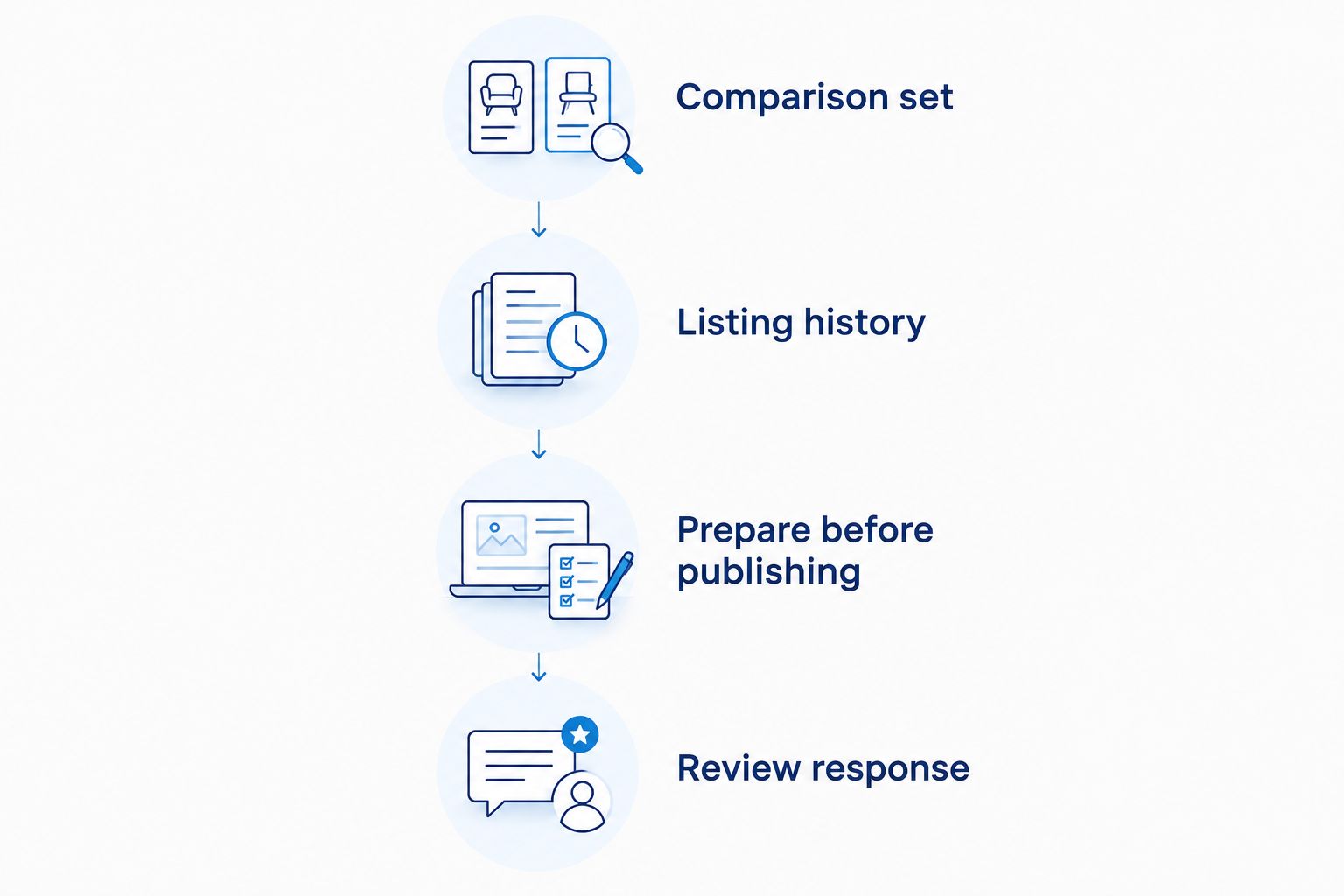Selling preparation sequence from comparable properties through reviewing buyer response