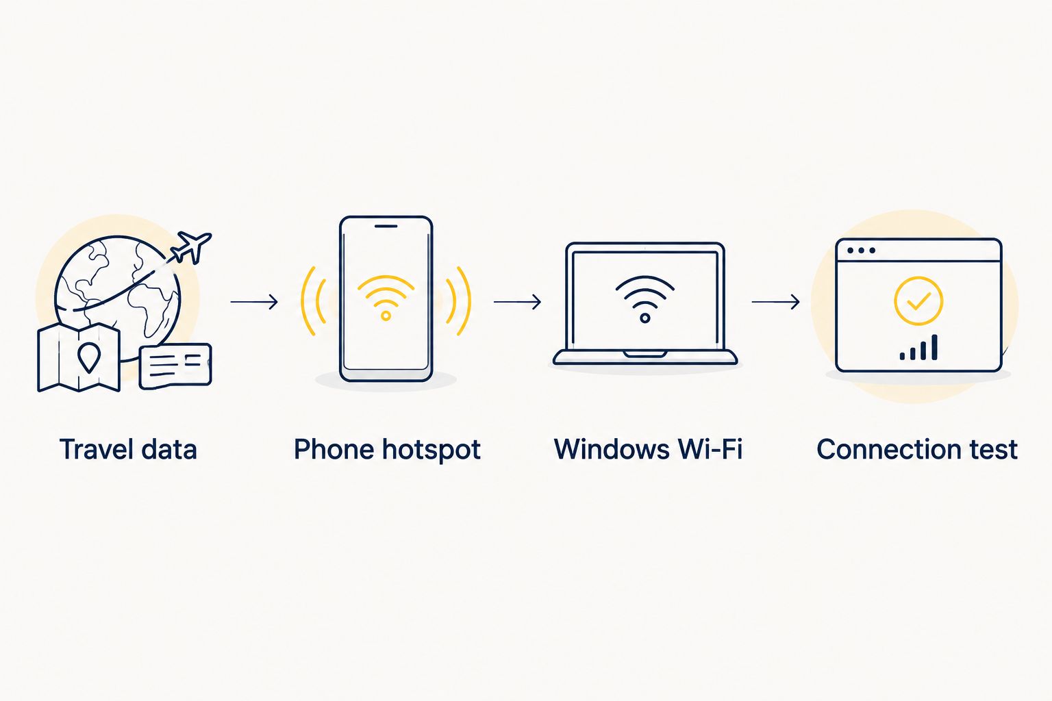 Connection sequence from travel mobile data through a phone hotspot to Windows Wi-Fi and a connection test.
