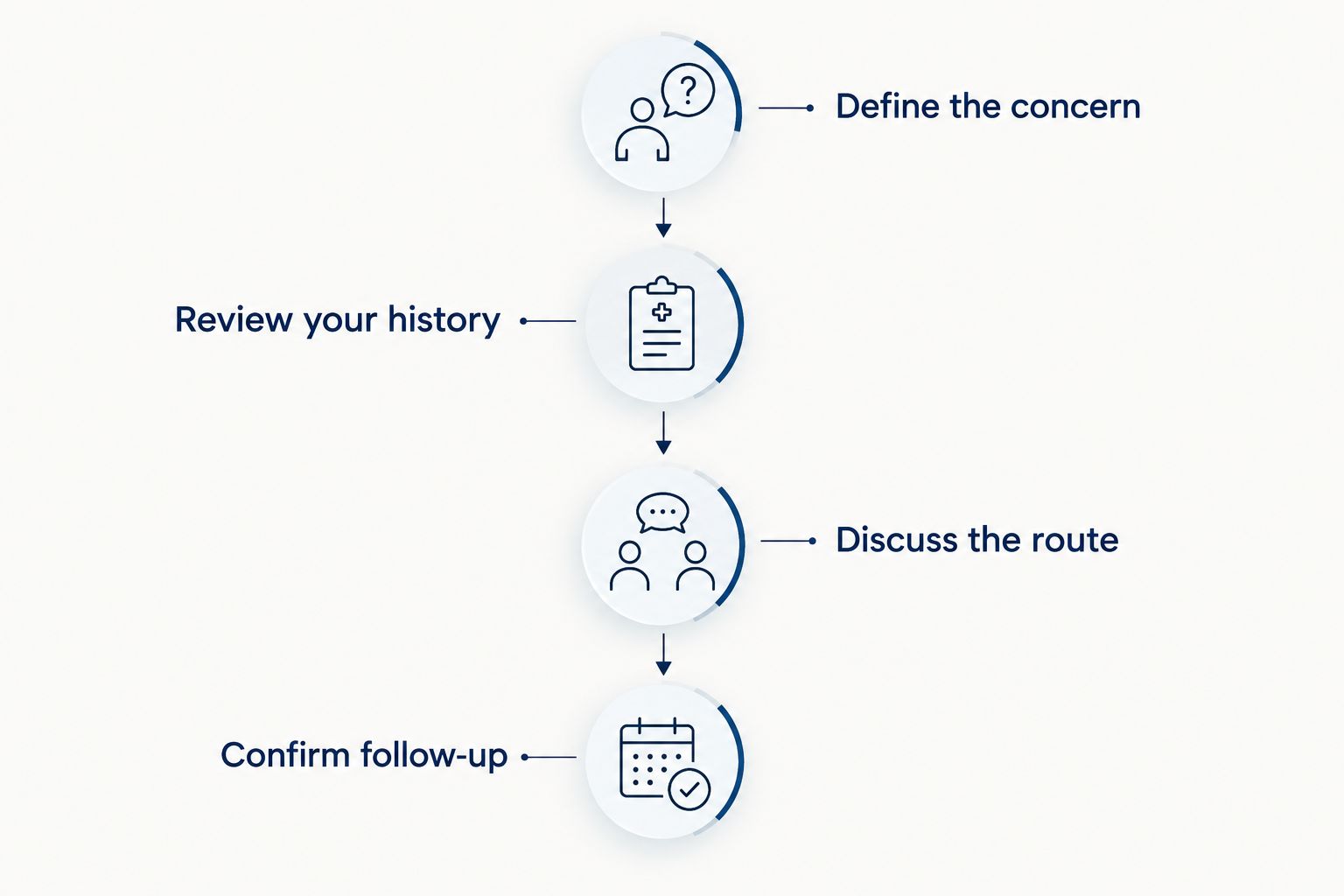 Consultation sequence from defining the concern to confirming follow-up
