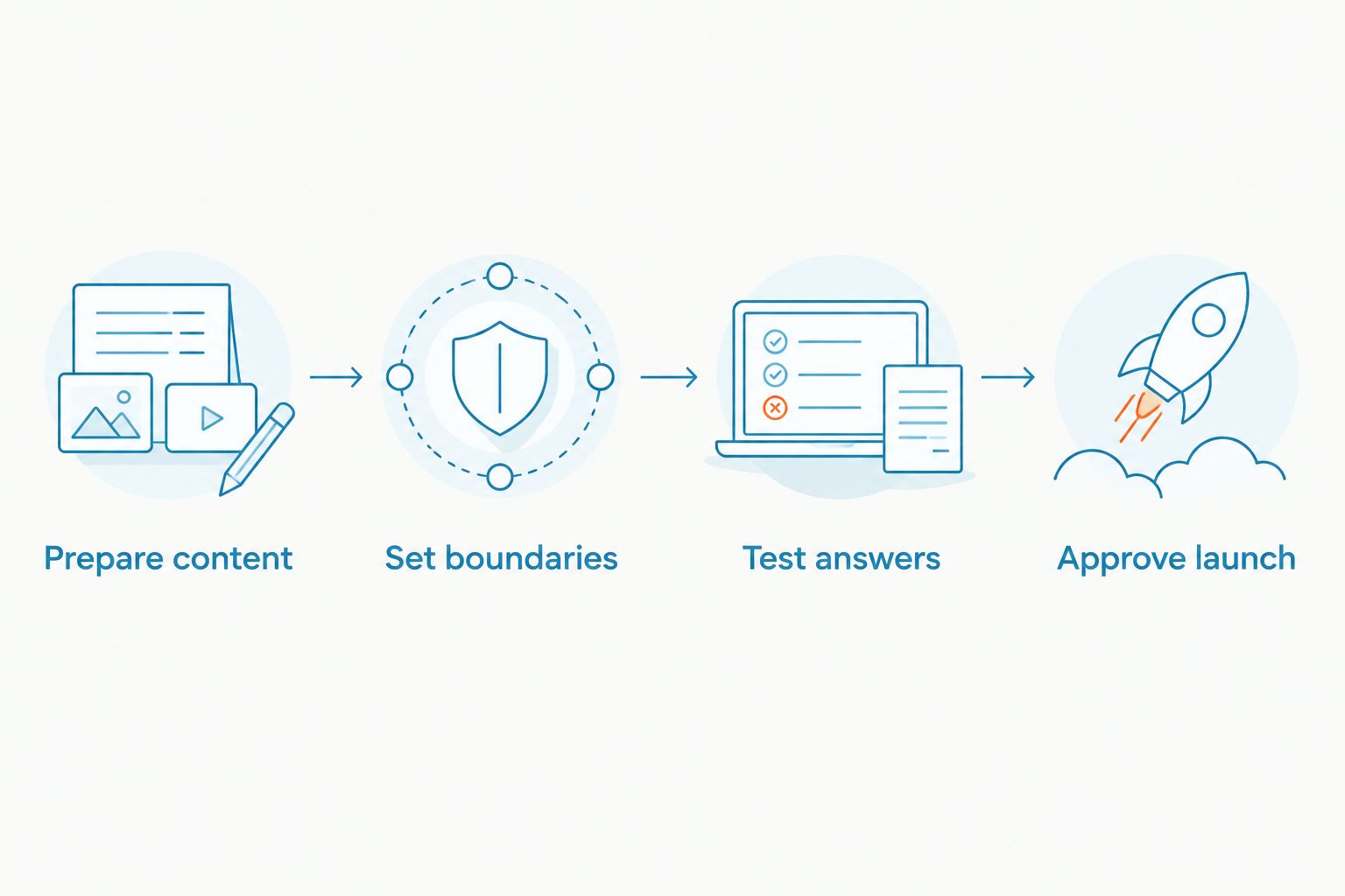Four stages of FAQ setup, from preparing content to approving launch