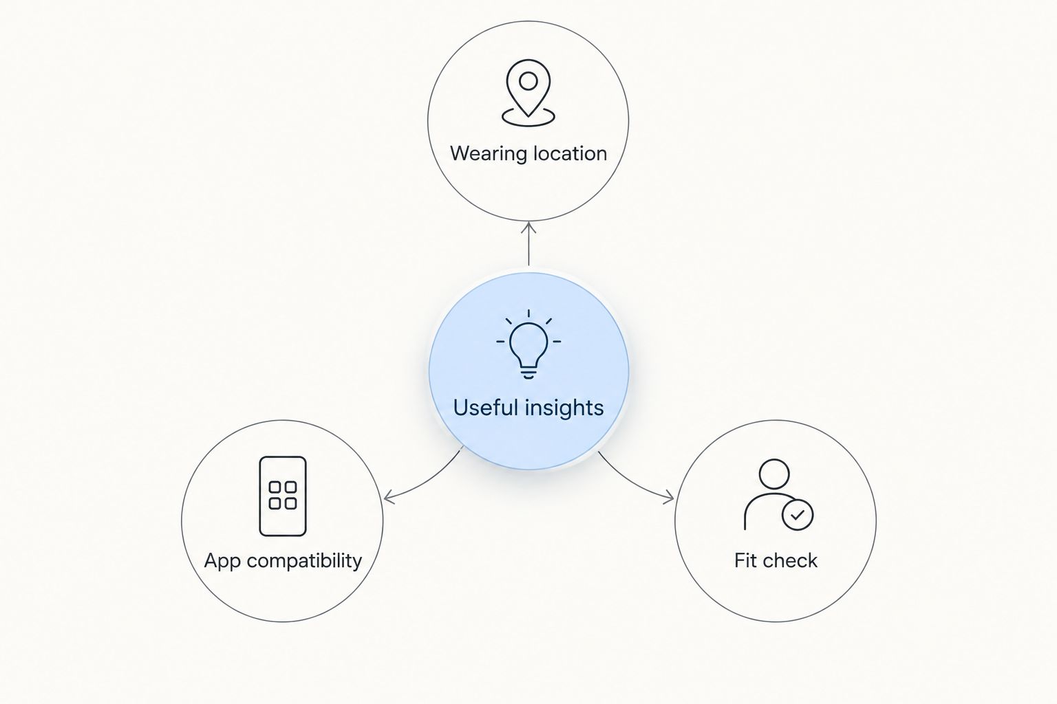 Wearable selection diagram connecting useful insights with wearing location, app compatibility, and fit
