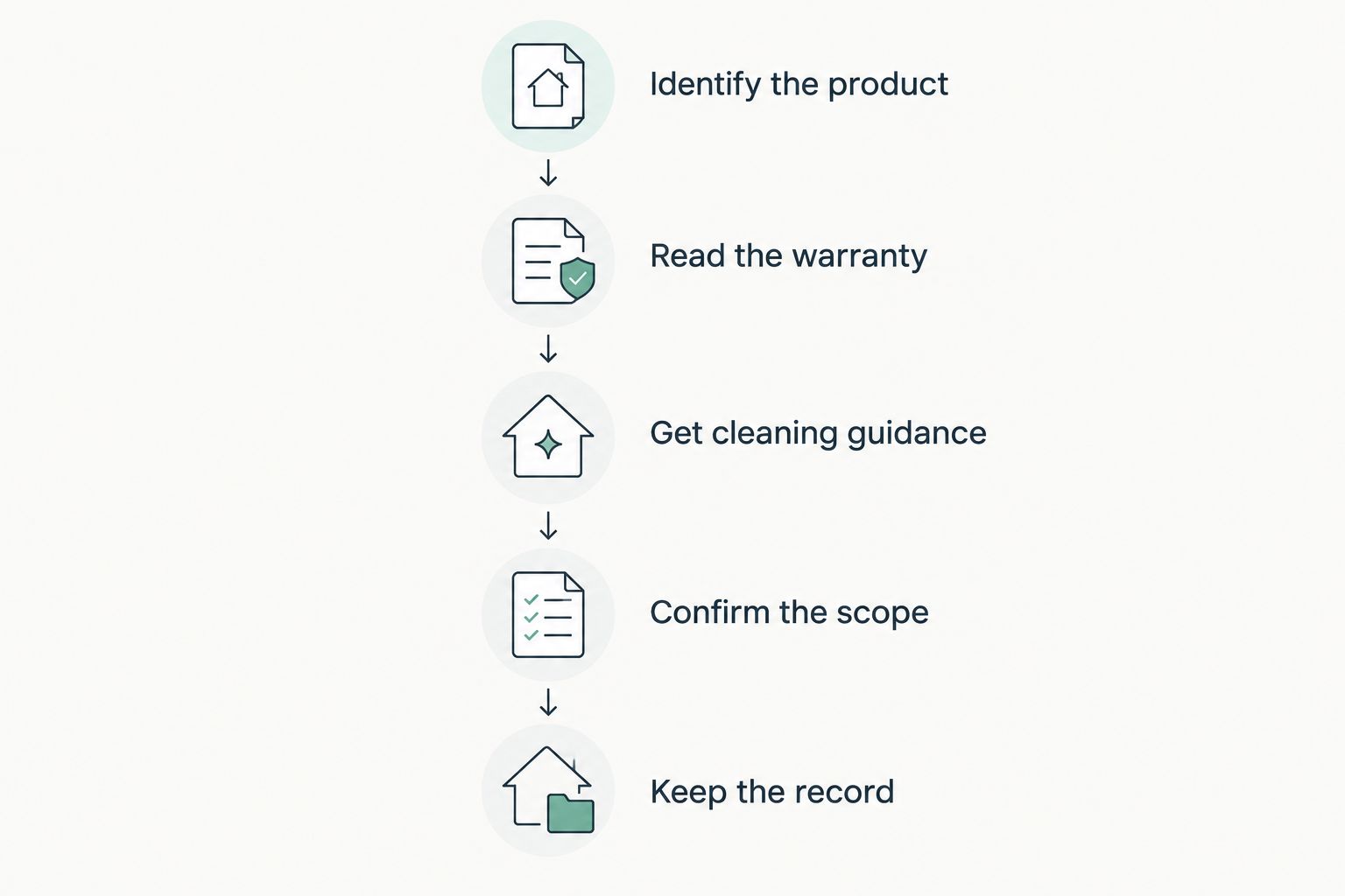 Steps for checking roof warranty requirements before authorizing cleaning