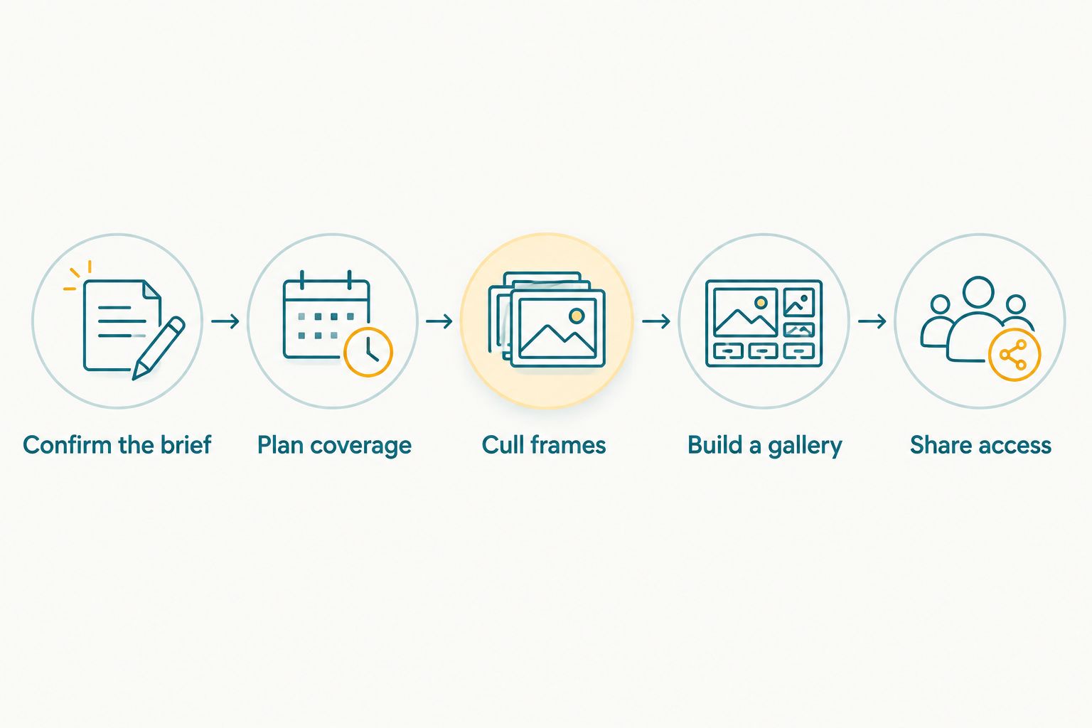 Workflow from the event brief through coverage, culling, gallery setup and access sharing