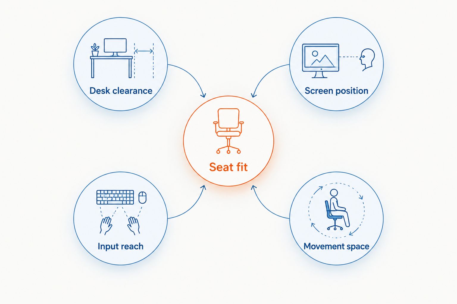 Chair fit connected to desk clearance, screen position, input reach and movement space