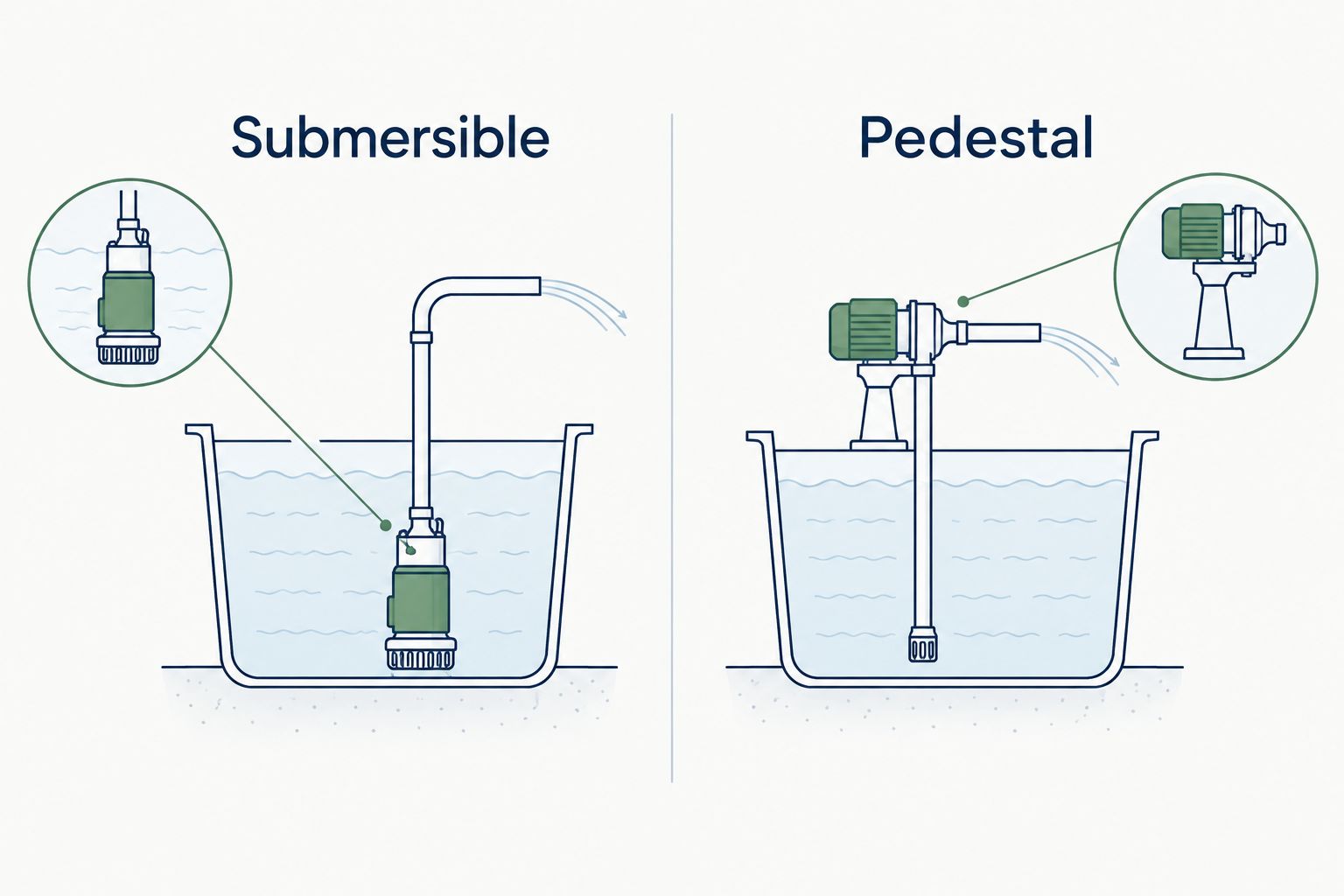 Comparison showing a submersible motor inside the basin and a pedestal motor above it