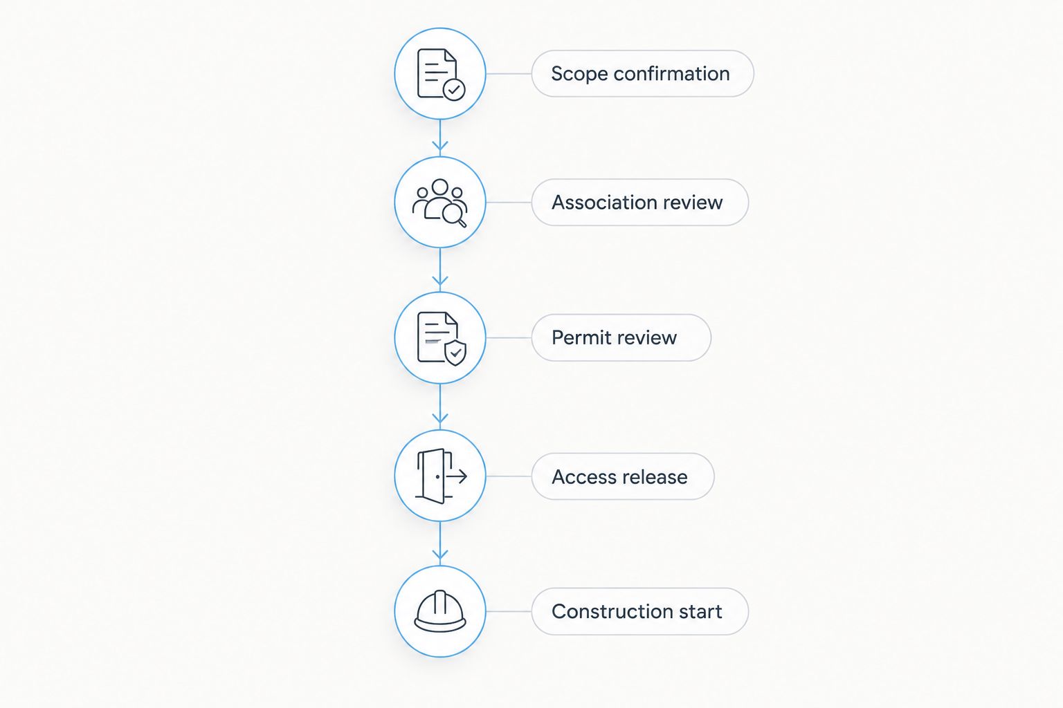 Renovation checkpoints from scope confirmation through association review, permits, access, and construction