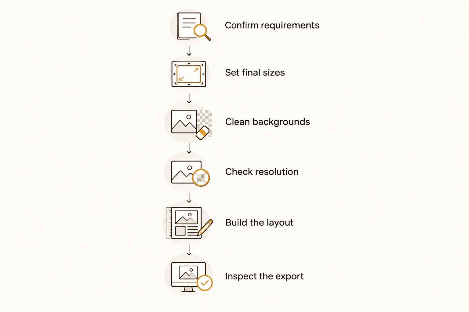 Artwork preparation sequence from confirming requirements to inspecting the exported gang sheet