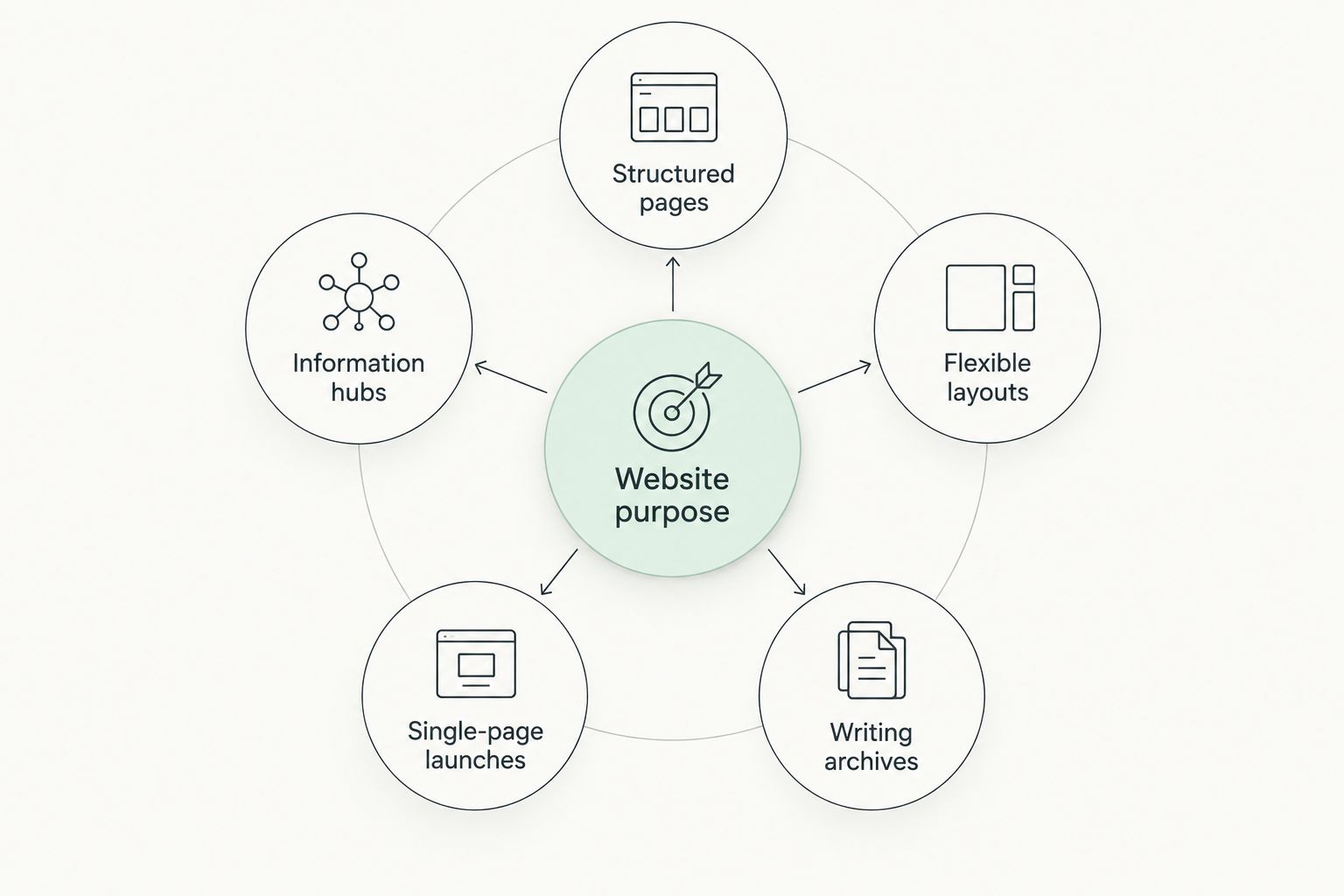 Website purpose connected to five author website formats