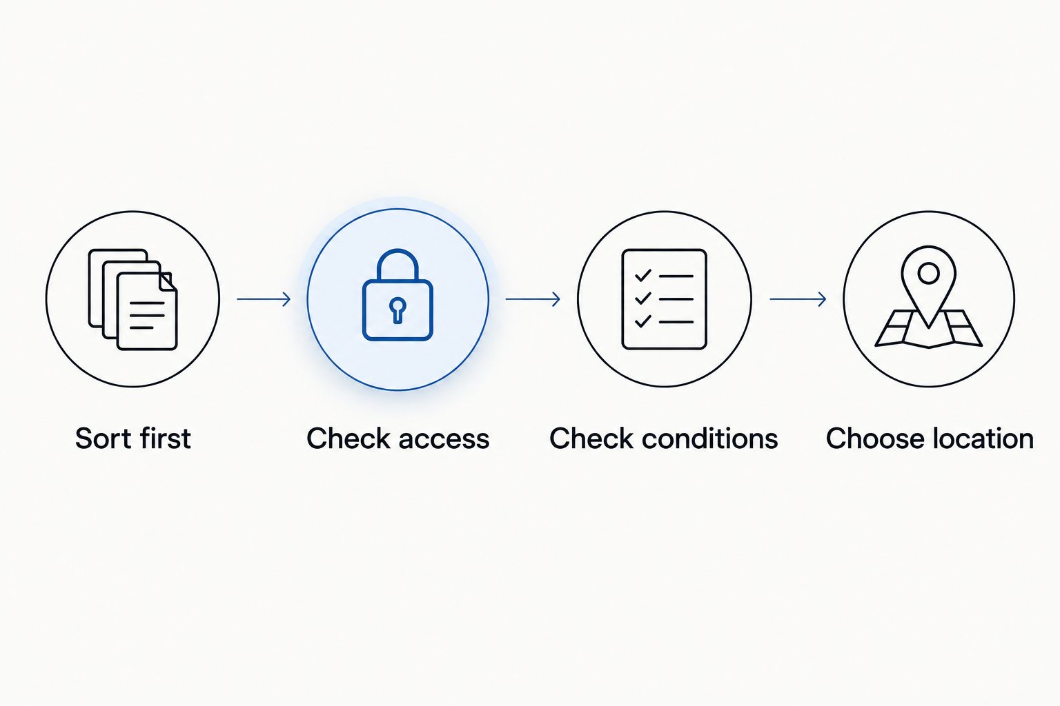 Storage decision sequence: sort belongings, check access, check conditions, then choose a location