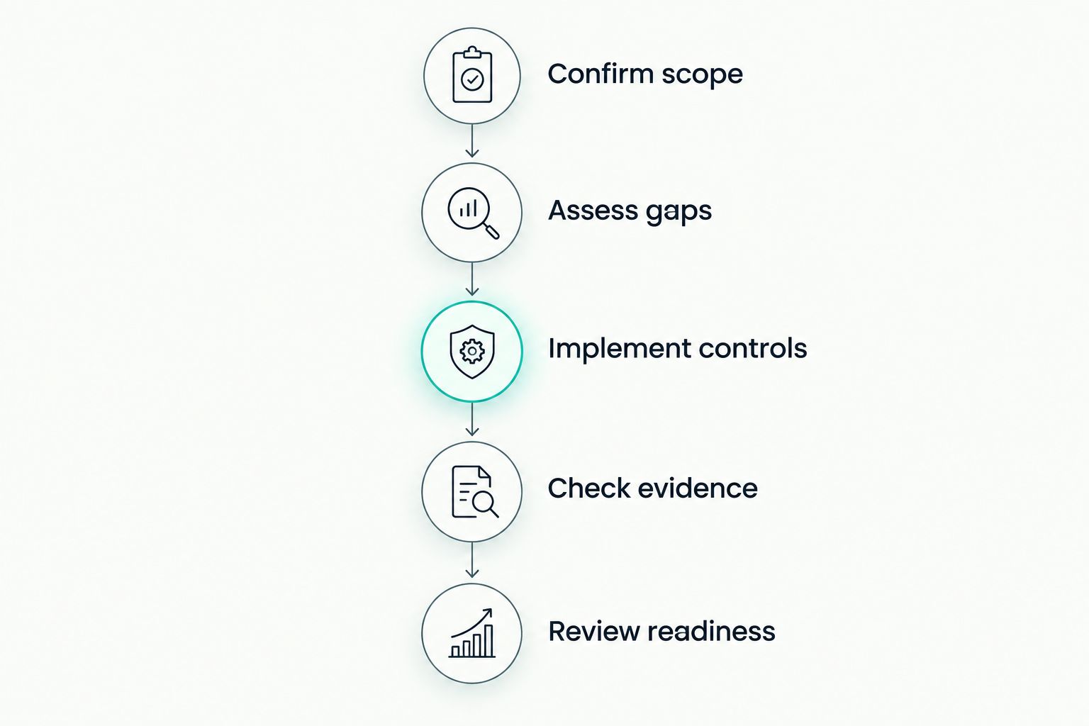 Readiness stages from confirming scope through reviewing controls and evidence