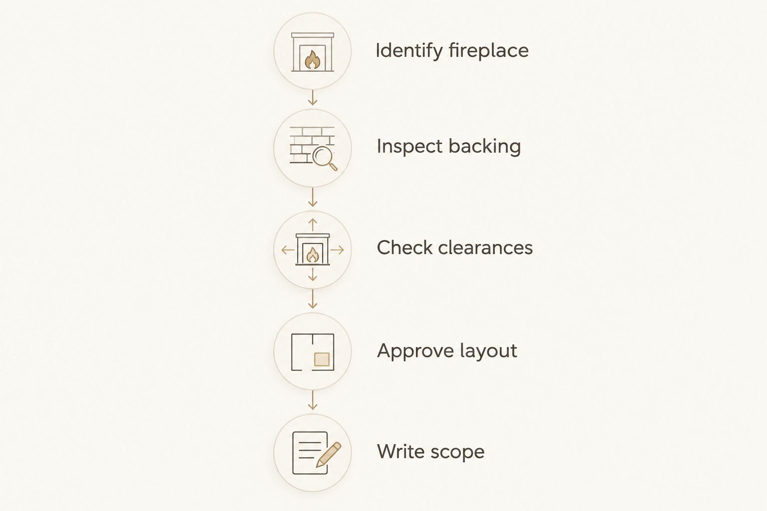 Planning sequence from identifying the fireplace through writing the installation scope