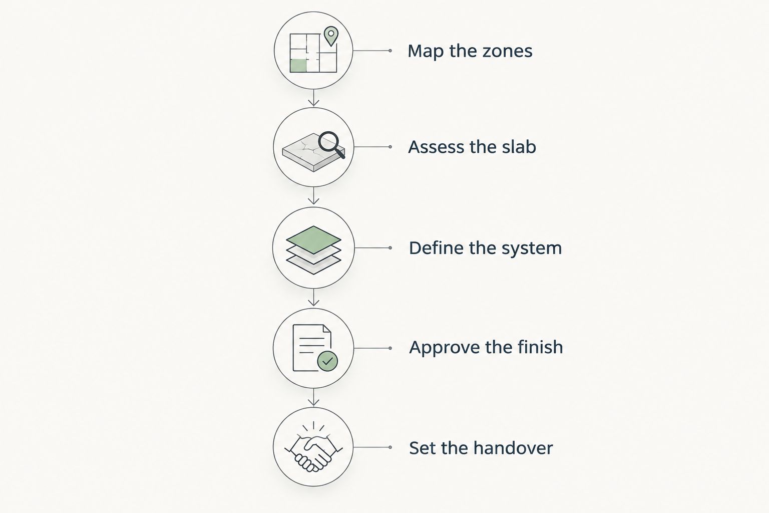 Warehouse flooring approval sequence from mapping zones to setting the handover