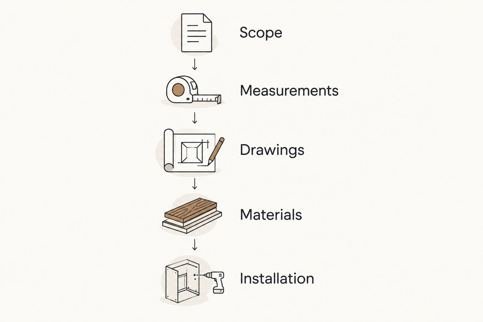 Briefing sequence covering scope, measurements, drawings, materials and installation