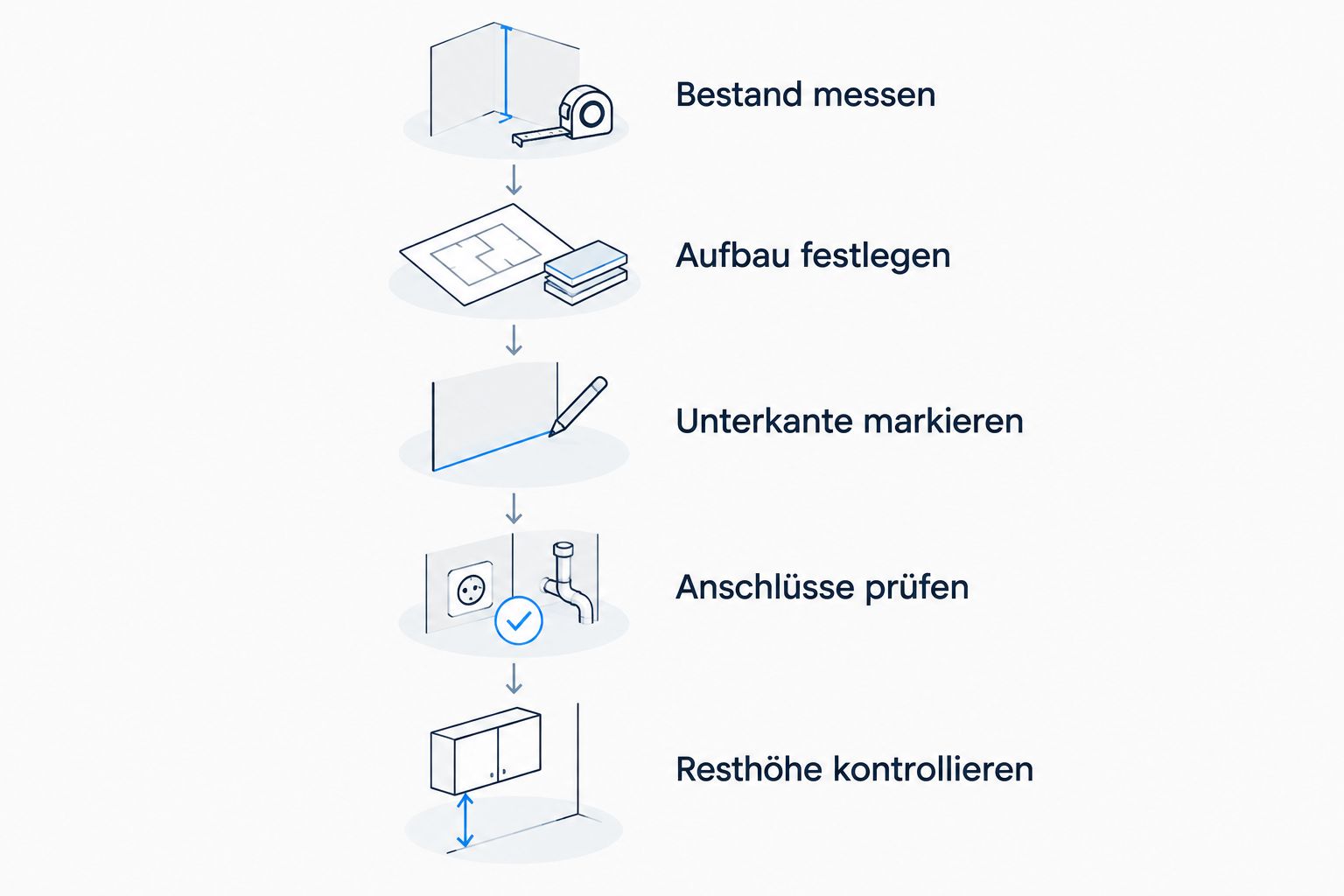 Fünf Planungsschritte vom Aufmaß der Bestandsdecke bis zur Kontrolle der verbleibenden Raumhöhe.