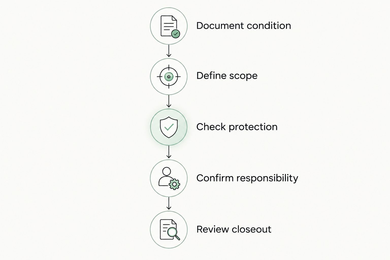 Five stages for comparing a commercial roofing proposal, from condition records to project closeout