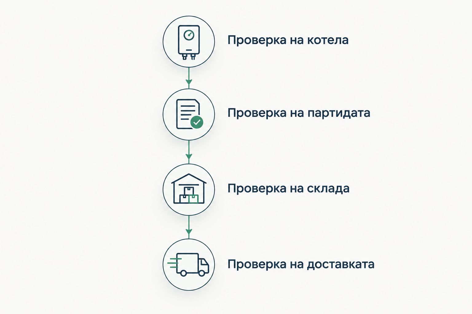 Последователност за проверка на котела, партидата, склада и доставката